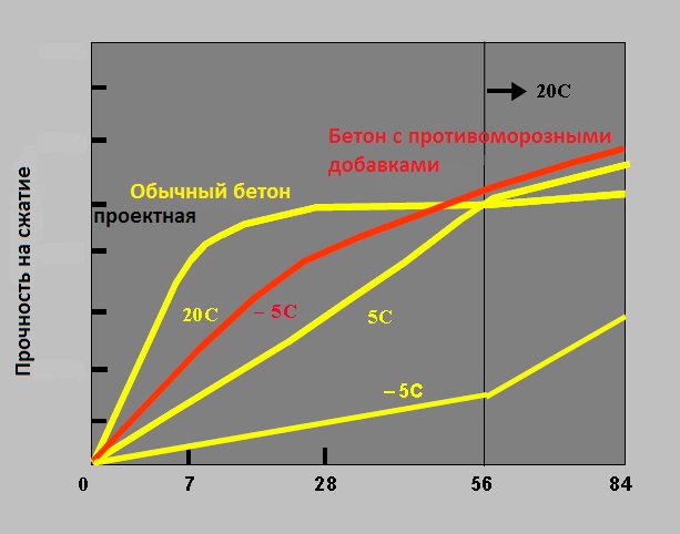 Время застывания бетона. Температурный график схватывания бетона. Этапы набора прочности бетона. Кривая набора прочности бетона. Бетон схватывание набор прочности.