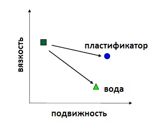 Пластификатор в пескобетоне м300