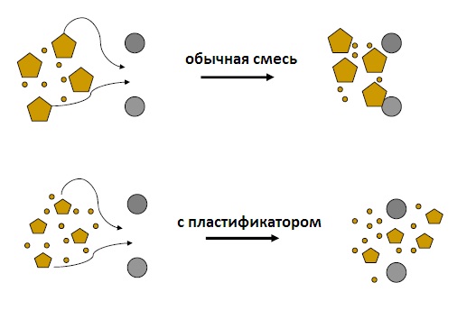 Пластификатор в пескобетоне М-300