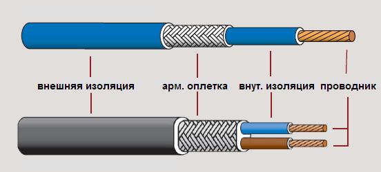 Электрический кабель для теплых полов