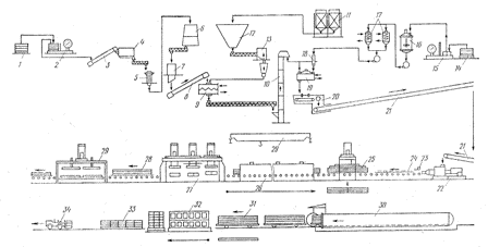 Технологическая схема производства асбестоцементных изделий способом экструзии