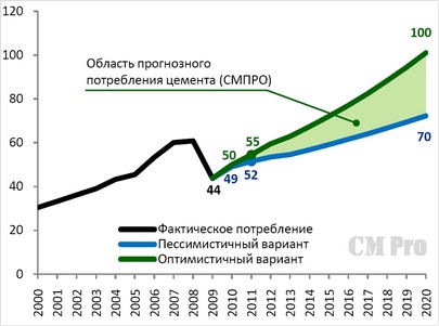 цена на цемент