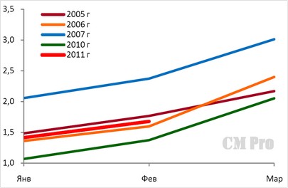 потребление цемента