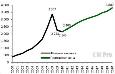 потребление цемента