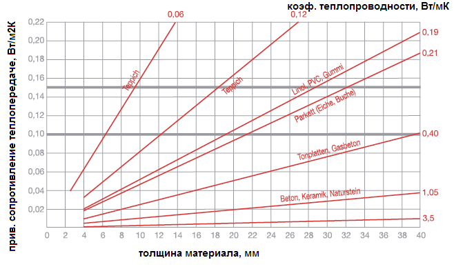 Теплопроводность от толщины покрытий теплого пола.