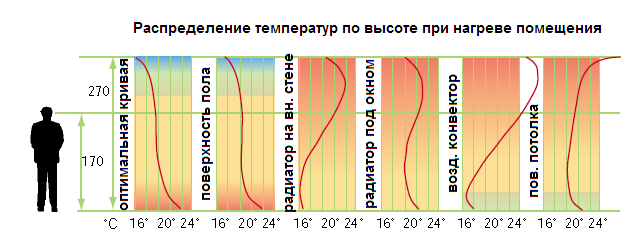 Прогрев воздуха теплыми полами