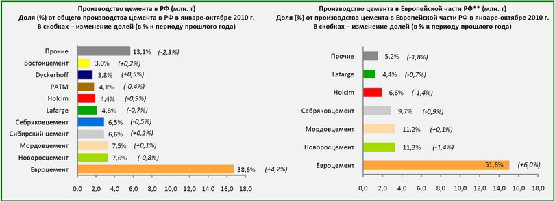 Статистика по объему производства цемента за 2009-2010 г.