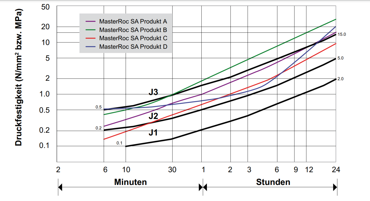 Преимущества нещелочных ускорителей твердения серии MasterRoc в сравнении со стандартными рекомендациями J1, J2 и J3 при наборе торкрет-бетонами прочности на сжатие (Druckfestigkeit).
