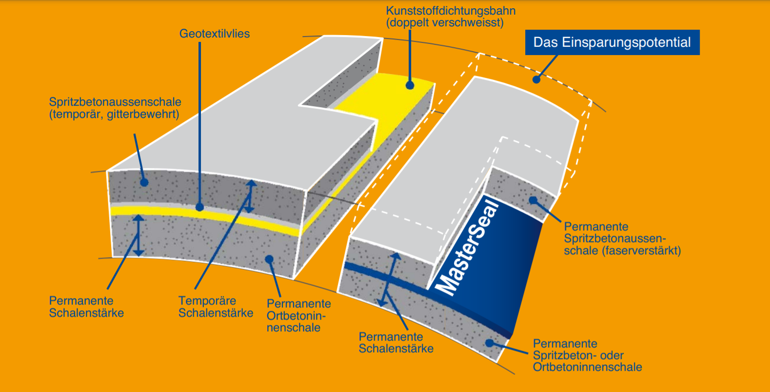Composite Shell Lining (CSL) от Master Builders Solutions®.